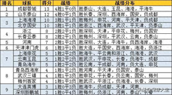 包含中超球队排名局势：保级压力山大！的词条