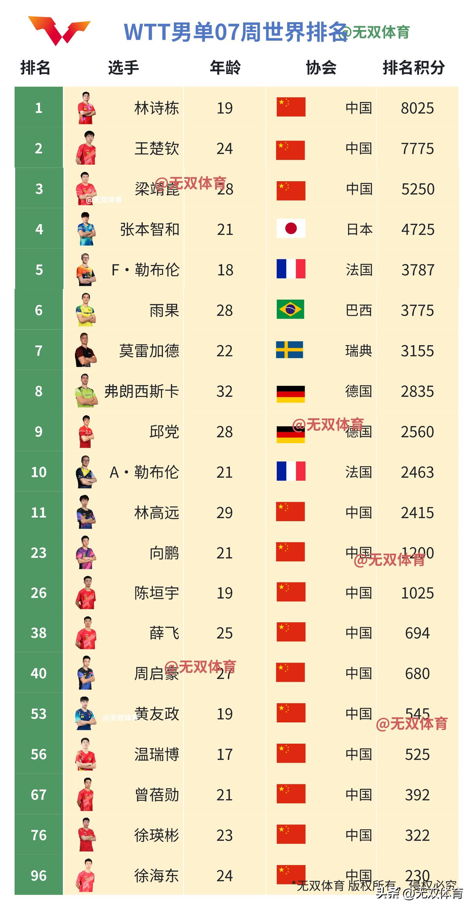 全球排行榜上的体育盛事正在成为焦点的简单介绍